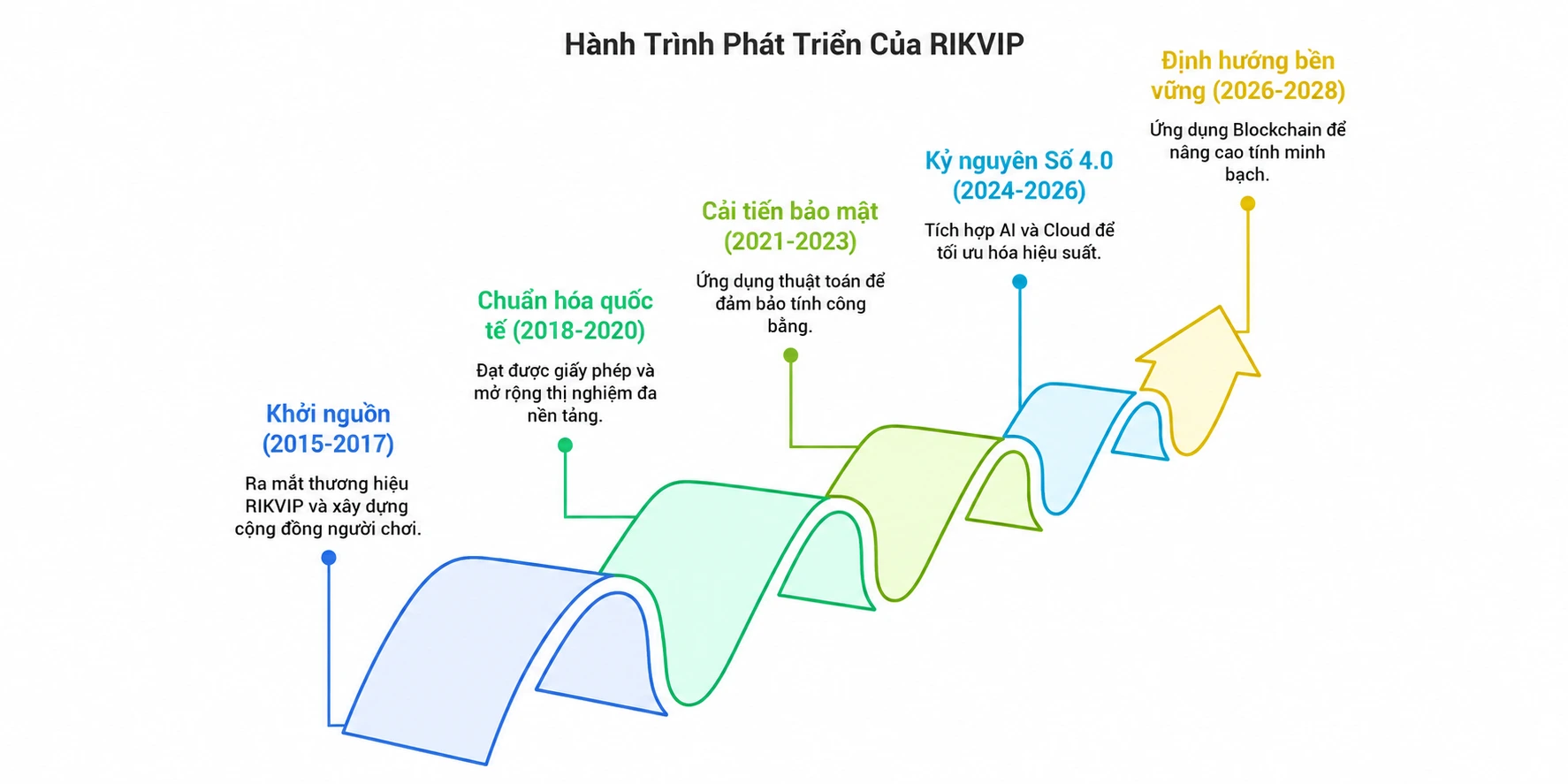 Trang chủ Quá trình phát triển RIKVIP